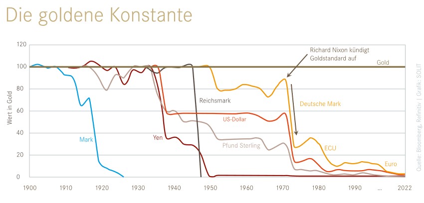 Gold vs FIAT Währungen Chart
