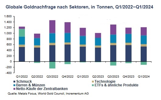 Goldnachfrage weltweit