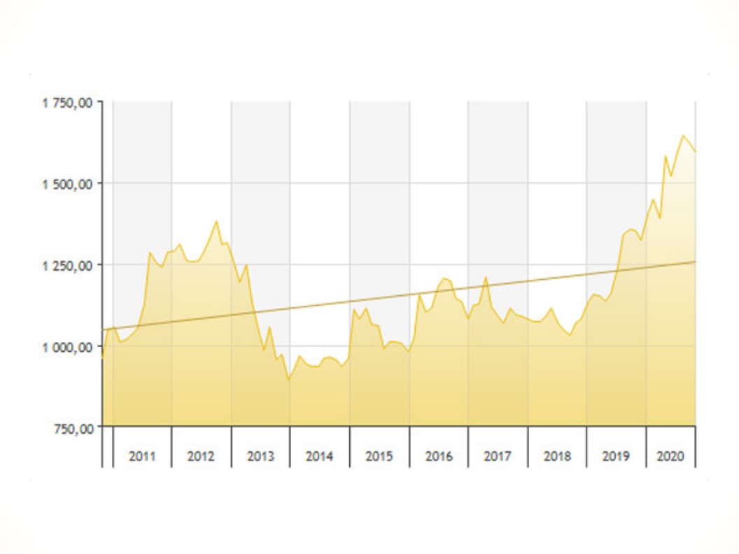 Goldpreisentwicklung 2011 bis 2020 in Euro je Unze